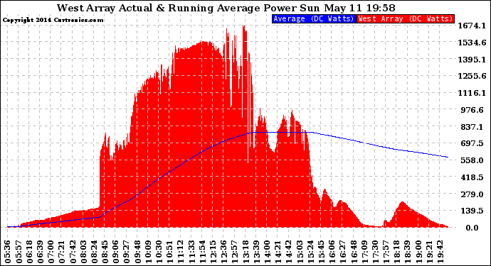 Solar PV/Inverter Performance West Array Actual & Running Average Power Output