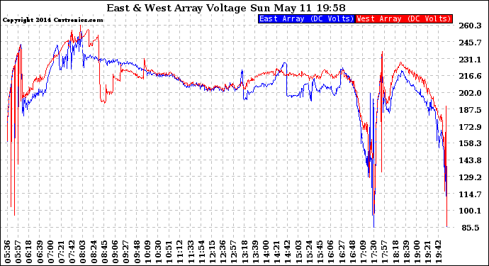 Solar PV/Inverter Performance Photovoltaic Panel Voltage Output