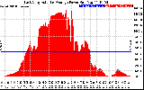 Solar PV/Inverter Performance East Array Actual & Average Power Output