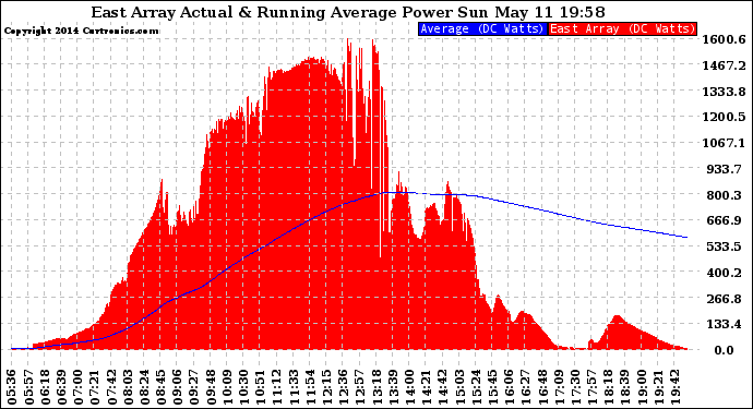 Solar PV/Inverter Performance East Array Actual & Running Average Power Output