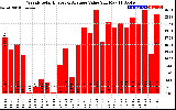 Solar PV/Inverter Performance Weekly Solar Energy Production Value