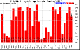 Solar PV/Inverter Performance Daily Solar Energy Production