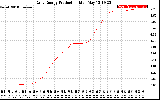 Solar PV/Inverter Performance Daily Energy Production