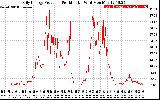 Solar PV/Inverter Performance Daily Energy Production Per Minute