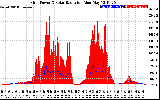 Solar PV/Inverter Performance Grid Power & Solar Radiation