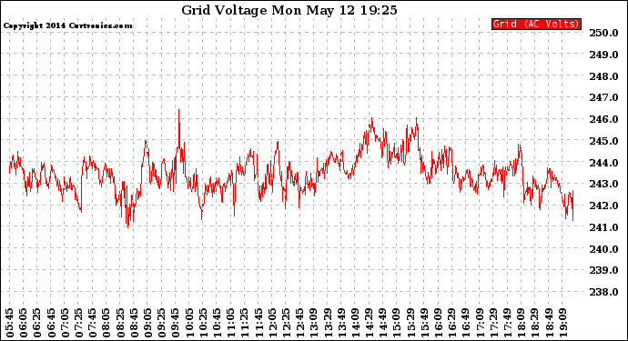 Solar PV/Inverter Performance Grid Voltage