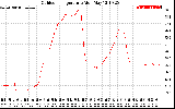 Solar PV/Inverter Performance Outdoor Temperature