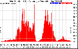 Solar PV/Inverter Performance Solar Radiation & Day Average per Minute