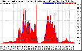 Solar PV/Inverter Performance Solar Radiation & Effective Solar Radiation per Minute