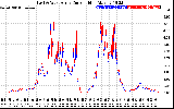 Solar PV/Inverter Performance Photovoltaic Panel Current Output