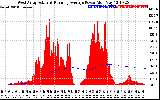 Solar PV/Inverter Performance West Array Actual & Running Average Power Output