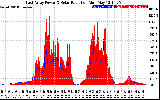 Solar PV/Inverter Performance East Array Power Output & Solar Radiation