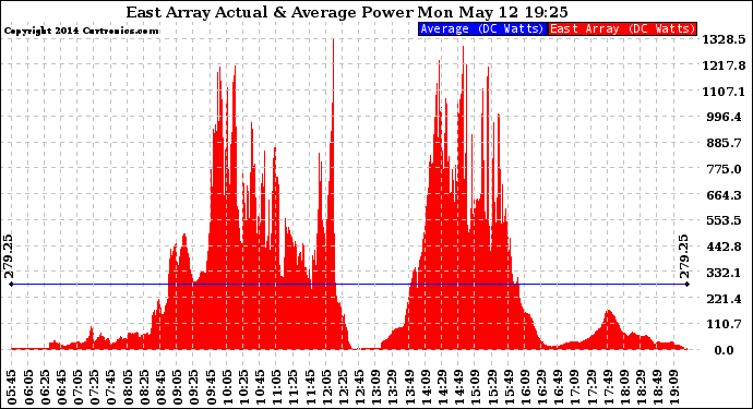 Solar PV/Inverter Performance East Array Actual & Average Power Output