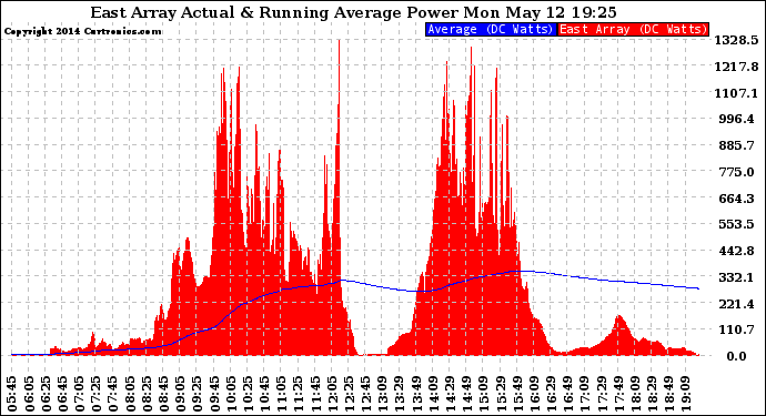 Solar PV/Inverter Performance East Array Actual & Running Average Power Output