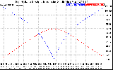 Solar PV/Inverter Performance Sun Altitude Angle & Azimuth Angle