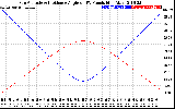 Solar PV/Inverter Performance Sun Altitude Angle & Sun Incidence Angle on PV Panels