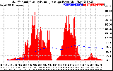 Solar PV/Inverter Performance Total PV Panel & Running Average Power Output