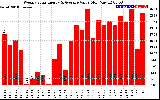 Solar PV/Inverter Performance Weekly Solar Energy Production Value