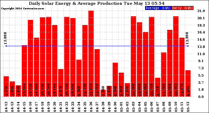 Solar PV/Inverter Performance Daily Solar Energy Production