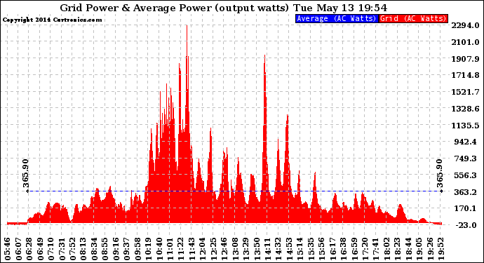 Solar PV/Inverter Performance Inverter Power Output