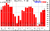 Solar PV/Inverter Performance Monthly Solar Energy Production