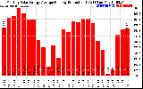 Solar PV/Inverter Performance Monthly Solar Energy Production Average Per Day (KWh)