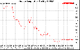 Solar PV/Inverter Performance Outdoor Temperature