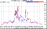 Solar PV/Inverter Performance Photovoltaic Panel Current Output