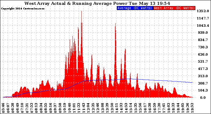 Solar PV/Inverter Performance West Array Actual & Running Average Power Output