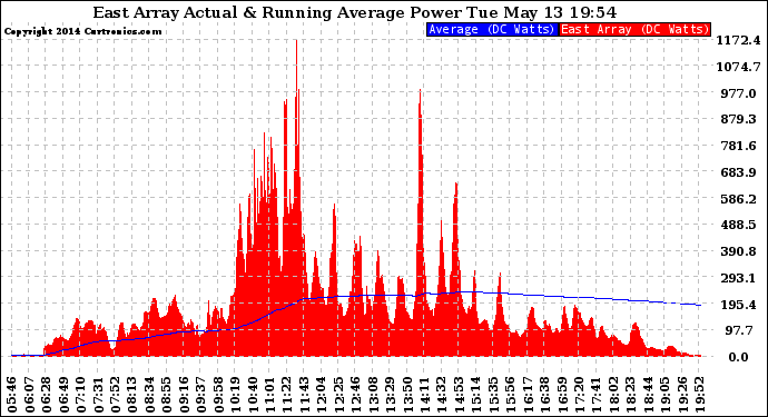 Solar PV/Inverter Performance East Array Actual & Running Average Power Output