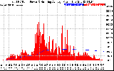 Solar PV/Inverter Performance Total PV Panel & Running Average Power Output