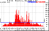 Solar PV/Inverter Performance Total PV Panel Power Output