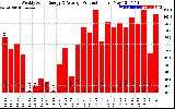 Solar PV/Inverter Performance Weekly Solar Energy Production