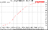 Solar PV/Inverter Performance Daily Energy Production