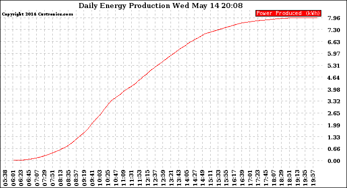 Solar PV/Inverter Performance Daily Energy Production