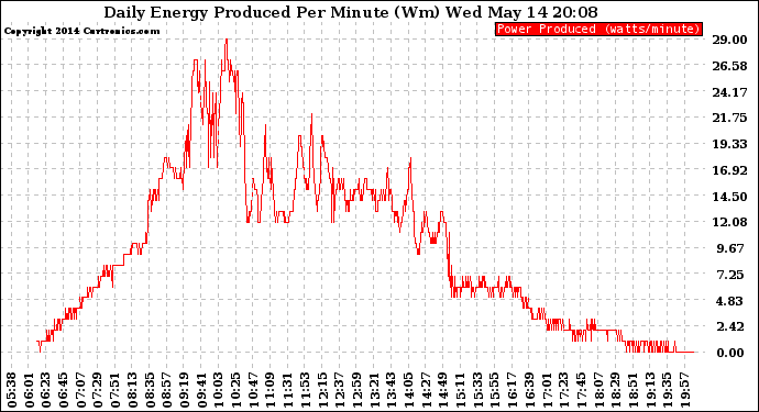 Solar PV/Inverter Performance Daily Energy Production Per Minute