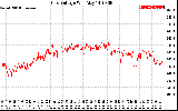 Solar PV/Inverter Performance Grid Voltage