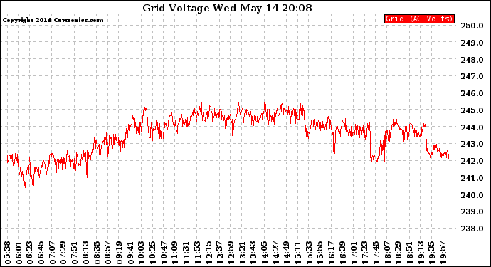 Solar PV/Inverter Performance Grid Voltage