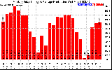 Solar PV/Inverter Performance Monthly Solar Energy Production