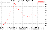 Solar PV/Inverter Performance Outdoor Temperature