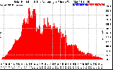 Solar PV/Inverter Performance Solar Radiation & Day Average per Minute