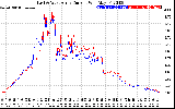 Solar PV/Inverter Performance Photovoltaic Panel Current Output