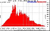 Solar PV/Inverter Performance West Array Actual & Average Power Output