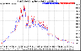 Solar PV/Inverter Performance Photovoltaic Panel Power Output