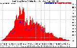 Solar PV/Inverter Performance East Array Power Output & Solar Radiation