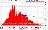 Solar PV/Inverter Performance East Array Actual & Running Average Power Output