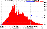 Solar PV/Inverter Performance Total PV Panel & Running Average Power Output