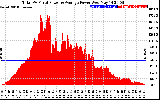 Solar PV/Inverter Performance Total PV Panel Power Output