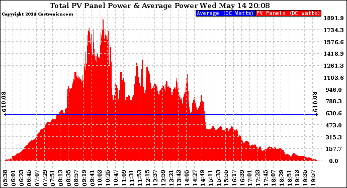 Solar PV/Inverter Performance Total PV Panel Power Output