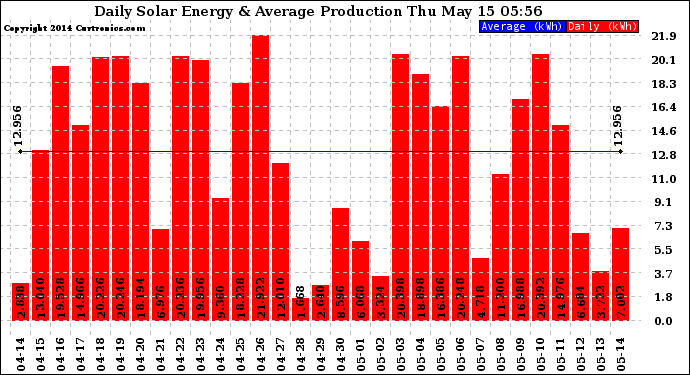 Solar PV/Inverter Performance Daily Solar Energy Production